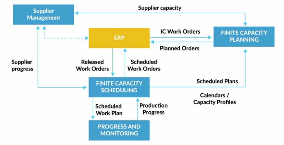 optimised supply chain processes